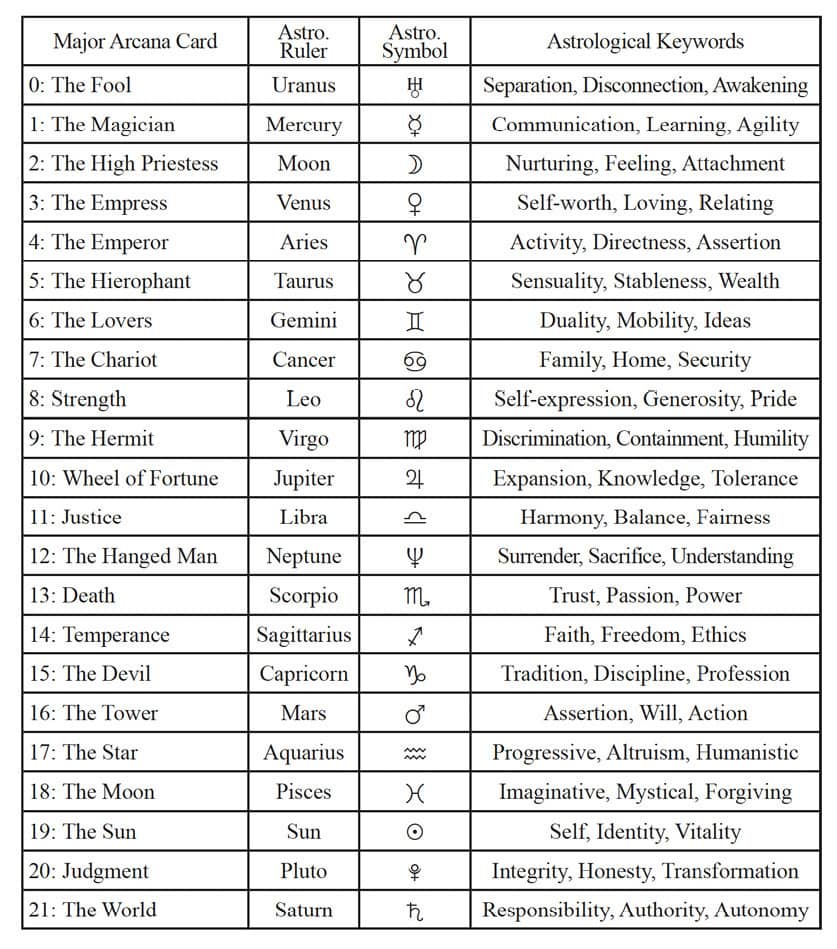 Celestial Tarot Major Arcana Table